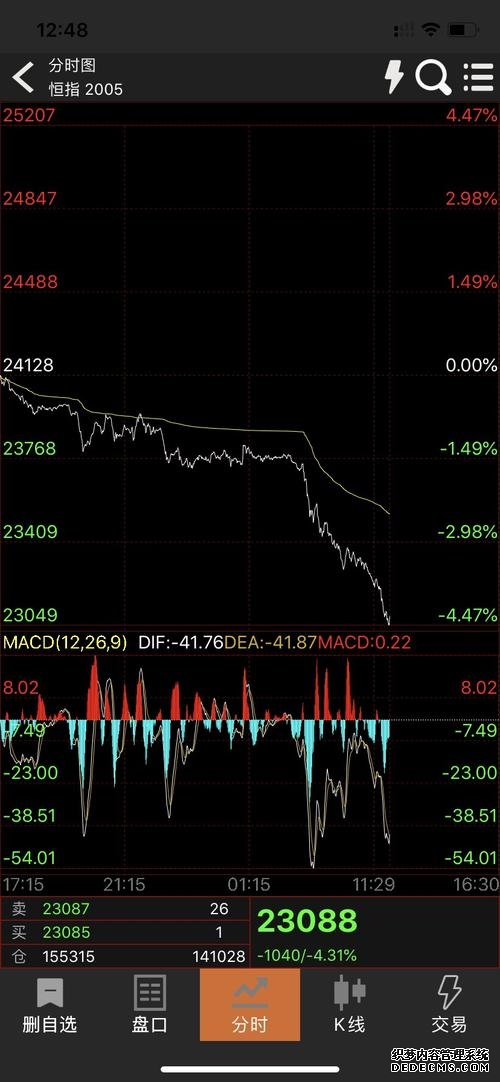 香港恒生指数开盘跌016%恒生科技指数跌049%