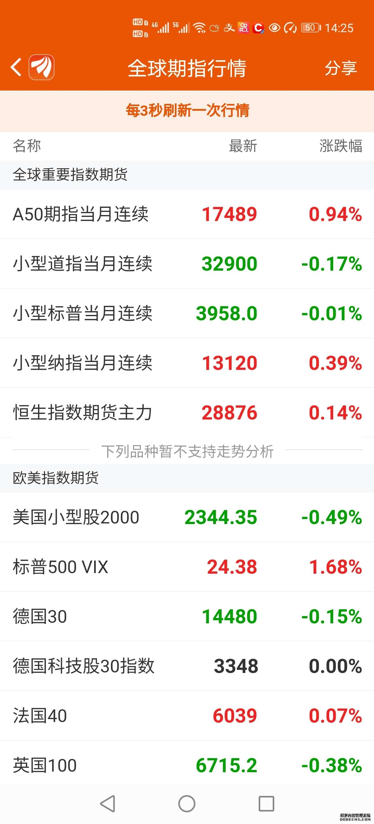 恒生科技ETF天弘（520920）标的指数盘中涨近5%年初至今规模增长超38亿元居同类基金第一估值低于近一年99%时间